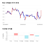 종목,점수,투자,코데즈컴바인,기업,수익률