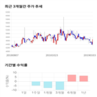 종목,점수,투자,피씨디렉트,기록