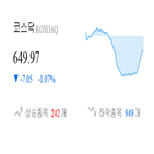 코스닥,종목,1.44,하락,반면,상승세,부품,제조