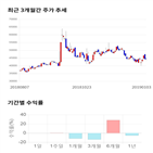 종목,점수,투자,제일약품,주가,기록