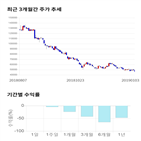 종목,점수,투자,미래컴퍼니,기록,주가