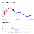 종목,점수,투자,주가,옵티팜,기록