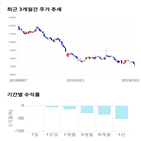 종목,점수,투자,디엔에프,기록,주가