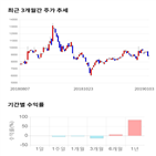 종목,점수,투자,기업,측면,기록