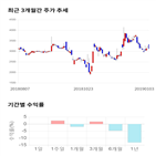 종목,점수,투자,기업,기록,주가