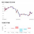 종목,점수,투자,삼보모터스,기록,주가