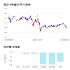 종목,점수,투자,동방아그로,기업,기록