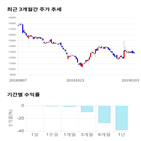 종목,점수,투자,프로텍,기록,주가