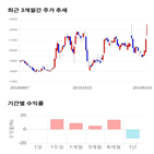 종목,점수,투자,SBS,기록