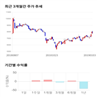 종목,점수,투자,세코닉스,기록,주가