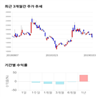 종목,점수,투자,유신,기록,주가