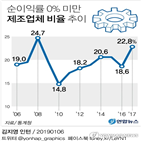 기업,비율,순이익률,제조업