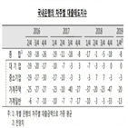 은행,가계,강화,직전,분기,대출