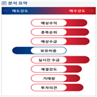 분석,예상,수급,매수,기관,외국인,실시간