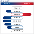 분석,수급,외국인,기관,예상