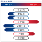 분석,외국인,기관,감소,예상