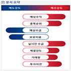 분석,증가,예상,외국인,기관,수급