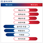분석,예상,외국인,기관,수급,증가