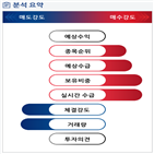 분석,외국인,기관,수급,예상