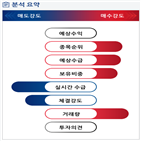 분석,기관,외국인,수급,예상