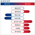 분석,기관,외국인,수급,감소