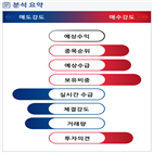분석,기관,외국인,수급,예상,확대