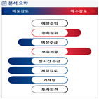 기관,외국인,분석,수급,예상,실시간