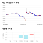 종목,점수,투자,주가,유한양행,기록