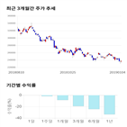 종목,점수,투자,주가,POSCO,기록