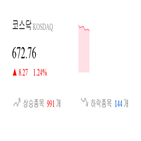 종목,코스닥,상승세,0.83,0.39,부품,제조