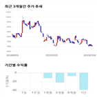 종목,점수,투자,동국제강,기록,주가