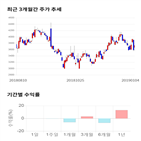종목,점수,투자,세중,기록,주가