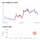 종목,점수,투자,화신테크,기록,주가