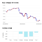 종목,점수,투자,기업,기록,주가