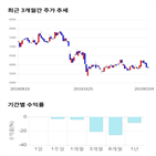 종목,점수,투자,이지바이오,기록,주가