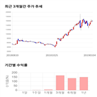 종목,점수,투자,주가,에스엔피월드