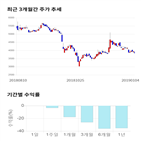 종목,점수,투자,보광산업,기록