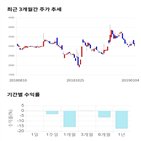 종목,점수,투자,기업,기록,주가