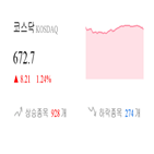 코스닥,종목,상승세,반면,제조,1.65,1.49