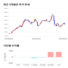 종목,점수,투자,아이디스,기업,기록