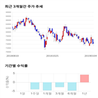 종목,점수,투자,측면,한솔케미칼,기록