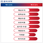 분석,예상,기관,외국인,수급,매수