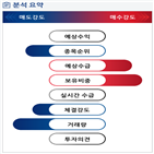 분석,기관,외국인,예상