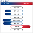 외국인,기관,분석,수급,감소