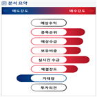 분석,외국인,기관,수급,예상