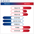 분석,외국인,기관,예상,수급,매출