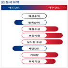 분석,기관,외국인,수급,예상,매수