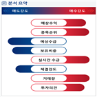 분석,예상,수급,외국인,기관,사업부