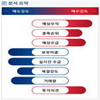 분석,기관,외국인,예상,수급,감소