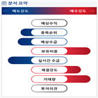 분석,외국인,기관,예상,수급